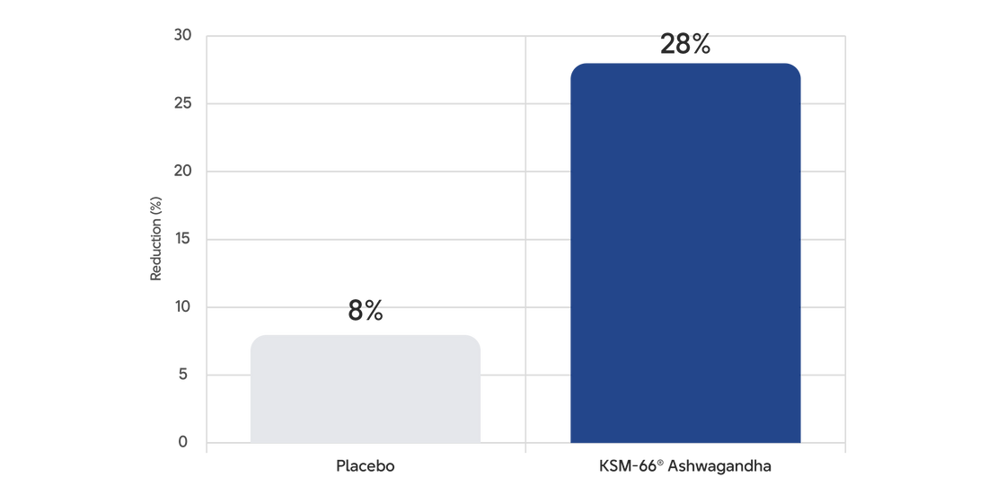 Lower cortisol level